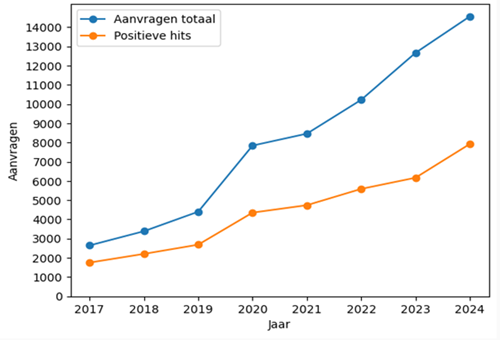 Positieve hits 2024