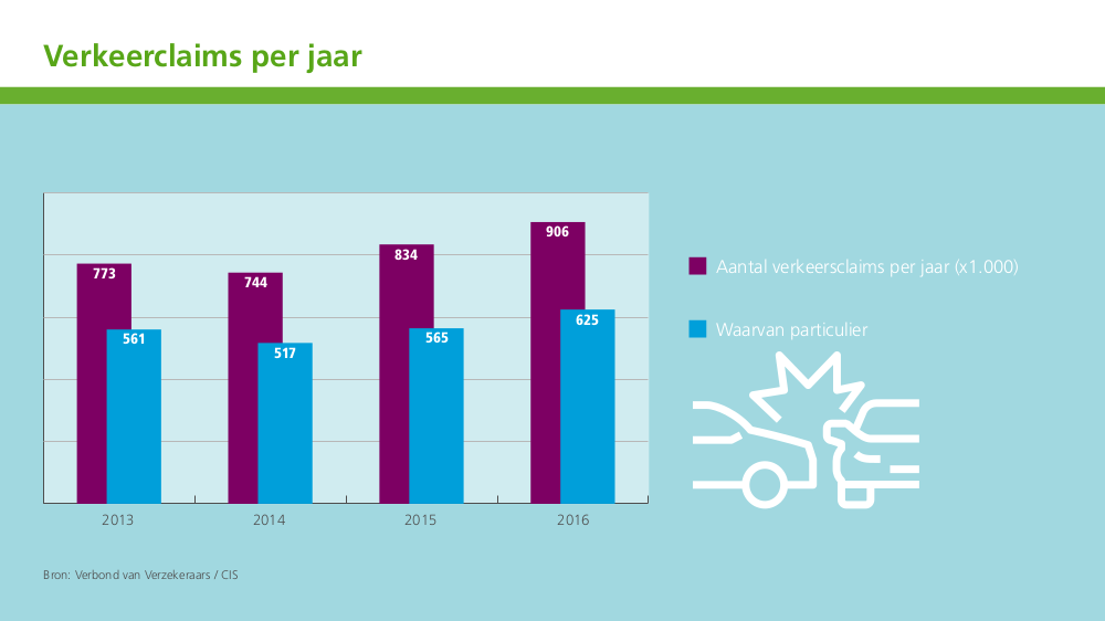 Schades per jaar