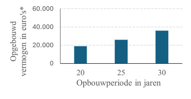Statistiek Vermogensopbouw
