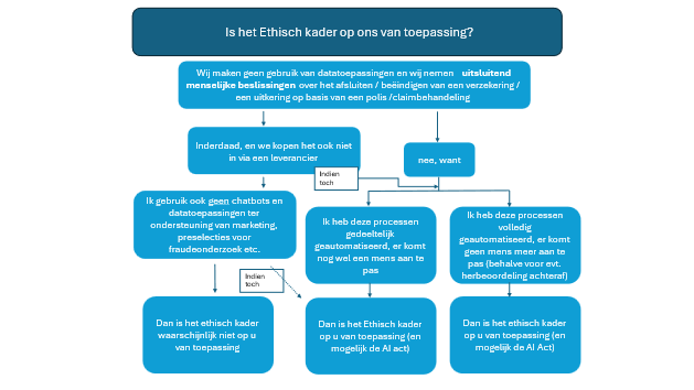 Stroomschema ethisch kader