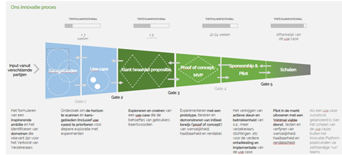 Innovatiefunnel