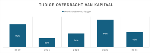 overzichtoverdracht