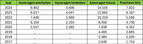 Tabel zoekservice 2024